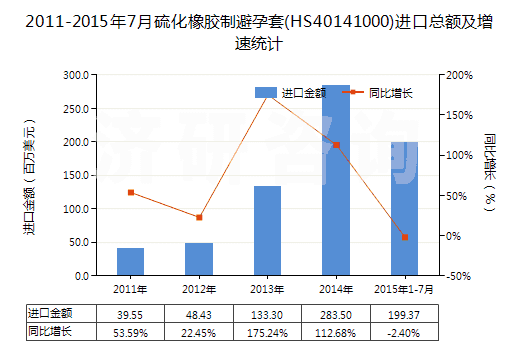 2011-2015年7月硫化橡膠制避孕套(HS40141000)進(jìn)口總額及增速統(tǒng)計(jì)